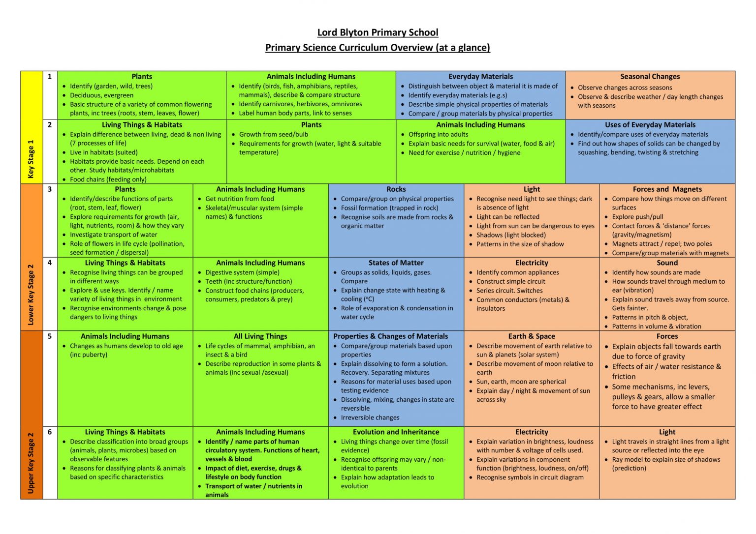 Science Curriculum Overview Lord Blyton Primary School