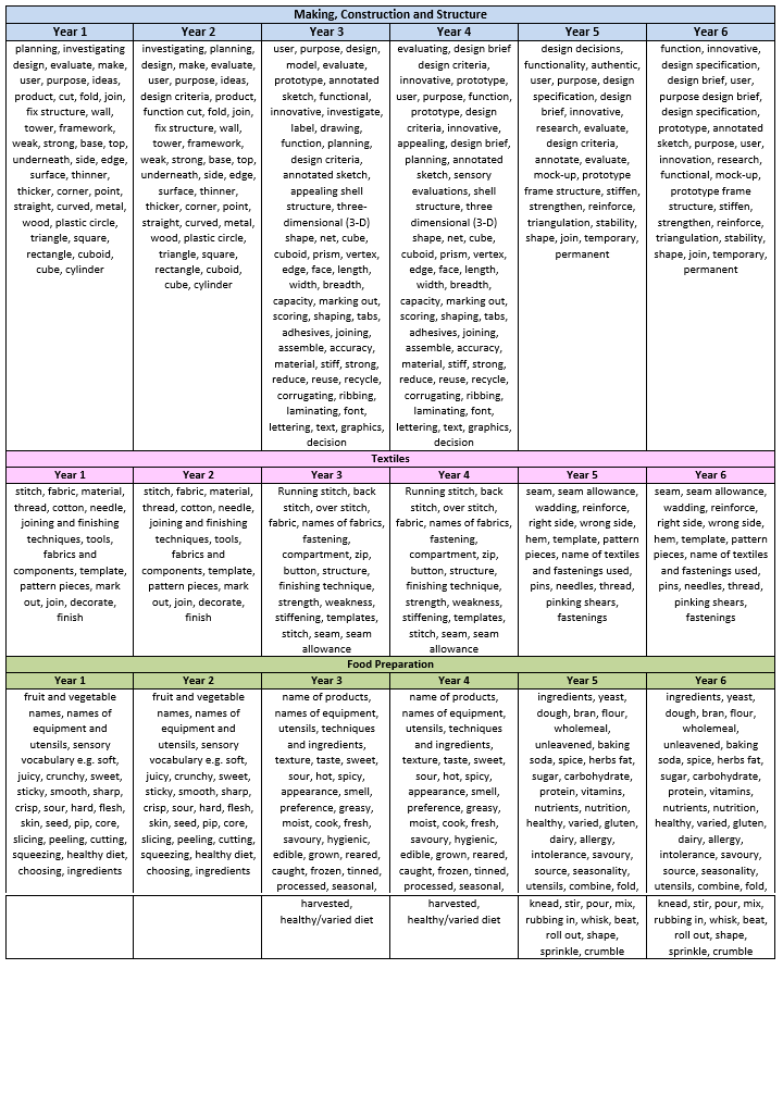 DT Suggested Vocabulary – Lord Blyton Primary School