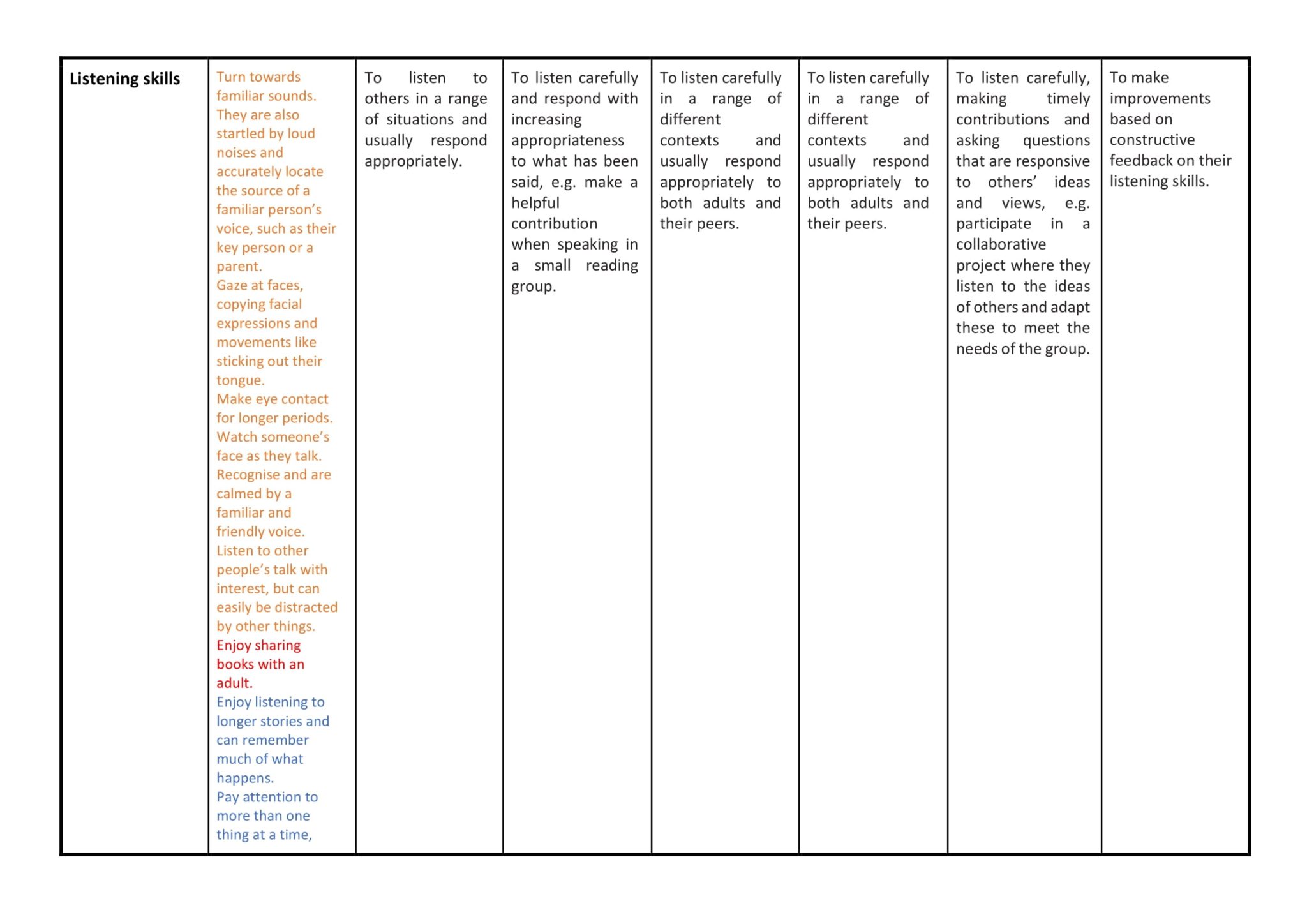 Speaking and Listening Whole School Progression Map – Lord Blyton ...