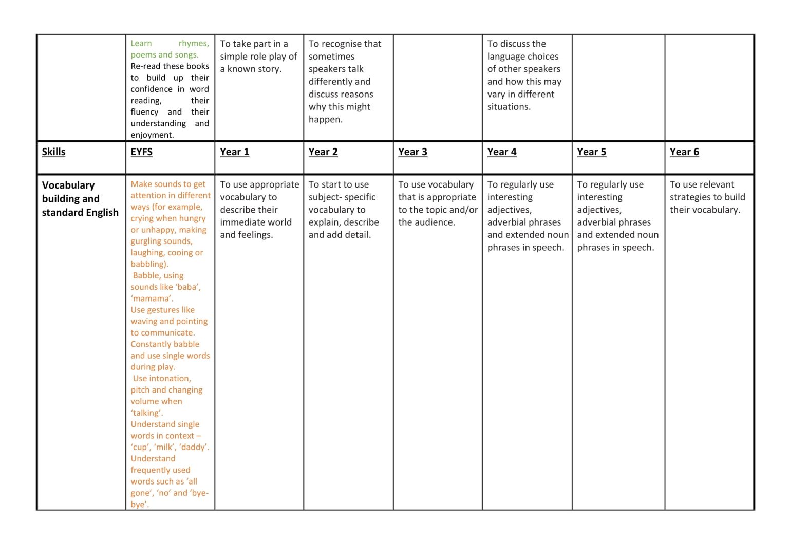 Speaking and Listening Whole School Progression Map – Lord Blyton ...